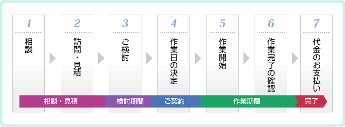 相談から作業完了までの流れ